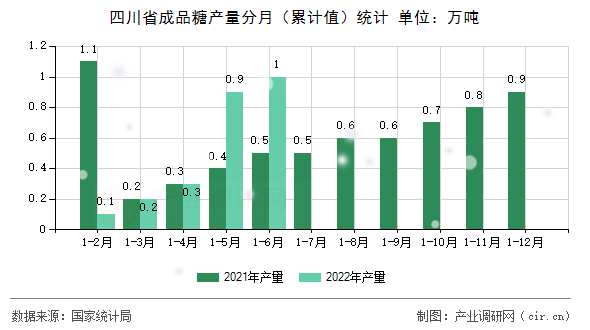 四川省成品糖產量分月（累計值）統計