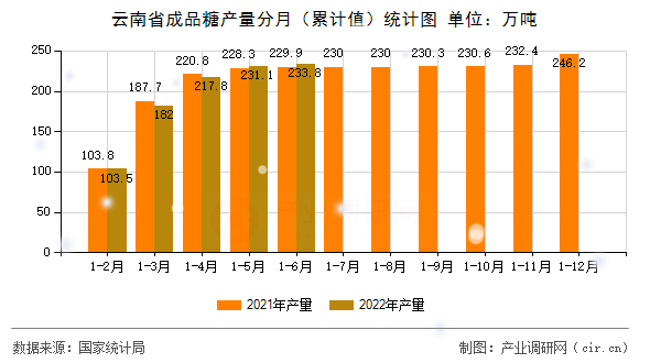 云南省成品糖產量分月（累計值）統計圖