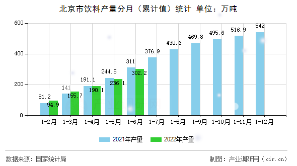 北京市飲料產量分月（累計值）統計