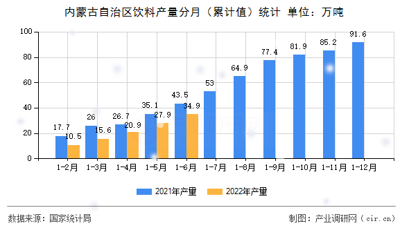 內蒙古自治區飲料產量分月（累計值）統計