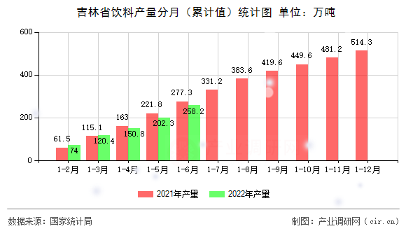 吉林省飲料產量分月（累計值）統計圖