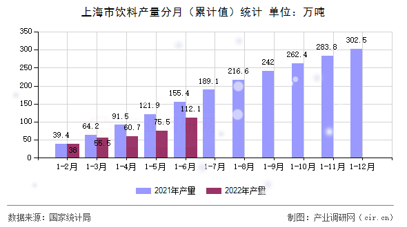 上海市飲料產量分月（累計值）統計
