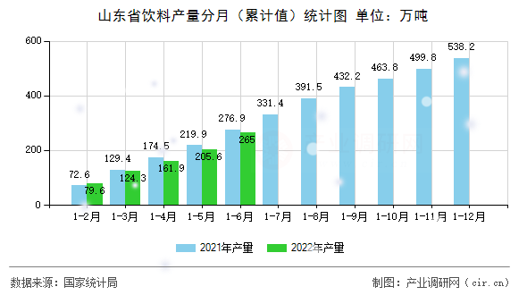 山東省飲料產量分月（累計值）統計圖