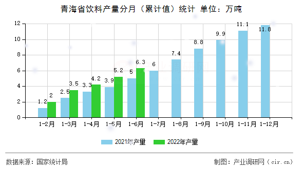 青海省飲料產量分月（累計值）統計