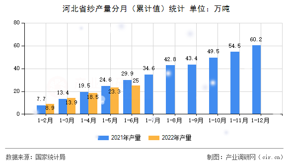 河北省紗產量分月（累計值）統計