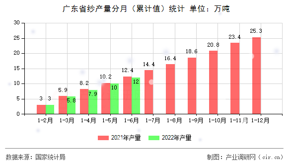廣東省紗產量分月（累計值）統計