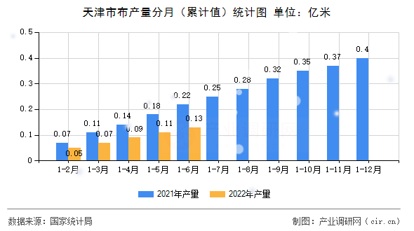 天津市布產量分月（累計值）統計圖