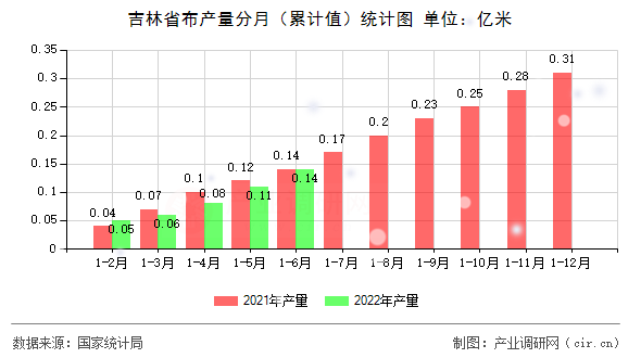 吉林省布產(chǎn)量分月（累計值）統(tǒng)計圖