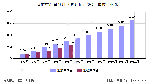 上海市布產量分月（累計值）統計