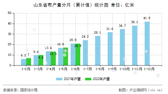 山東省布產量分月（累計值）統計圖