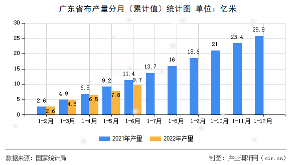 廣東省布產量分月（累計值）統計圖