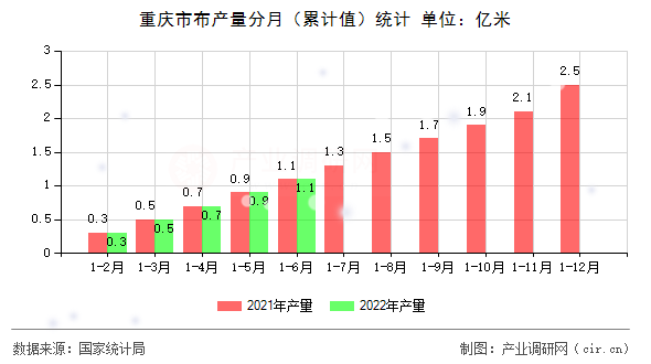 重慶市布產量分月（累計值）統計