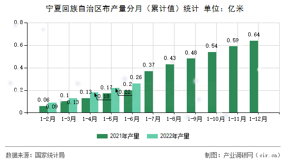 寧夏回族自治區布產量分月（累計值）統計