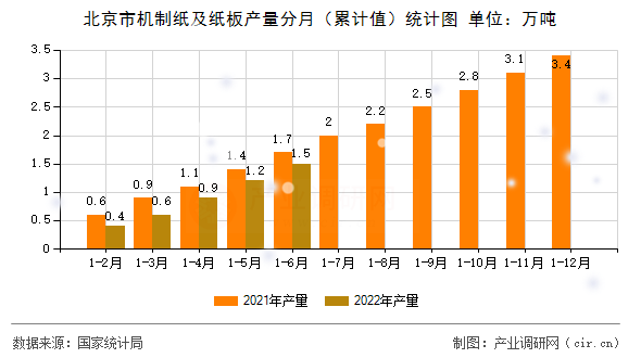 北京市機制紙及紙板產量分月（累計值）統計圖