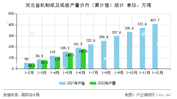 河北省機制紙及紙板產量分月（累計值）統(tǒng)計