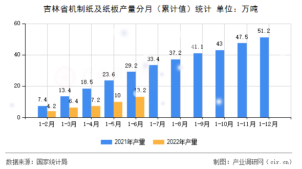 吉林省機制紙及紙板產量分月（累計值）統計