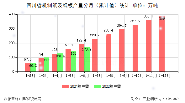 四川省機制紙及紙板產量分月（累計值）統計