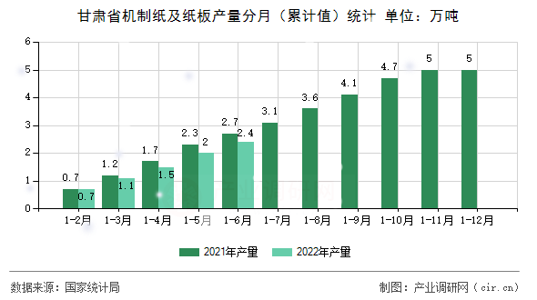 甘肅省機制紙及紙板產量分月（累計值）統計
