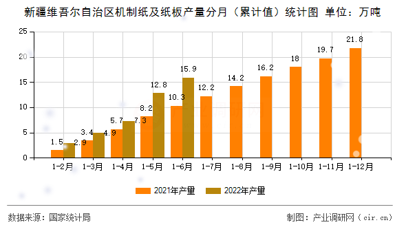新疆維吾爾自治區機制紙及紙板產量分月（累計值）統計圖