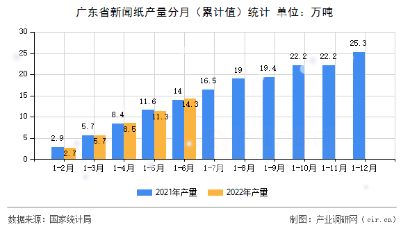 廣東省新聞紙產(chǎn)量分月（累計(jì)值）統(tǒng)計(jì)