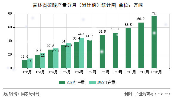 吉林省硫酸產(chǎn)量分月（累計值）統(tǒng)計圖