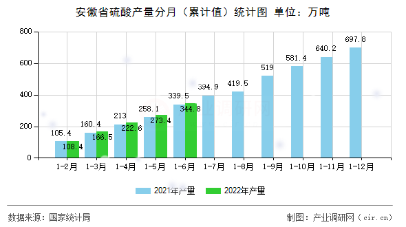 安徽省硫酸產量分月（累計值）統計圖