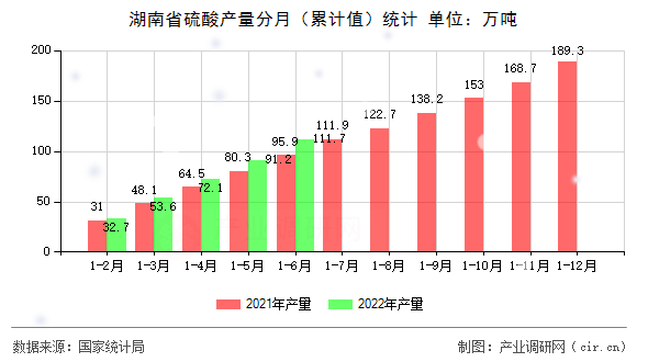 湖南省硫酸產量分月（累計值）統計