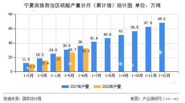 寧夏回族自治區硫酸產量分月（累計值）統計圖