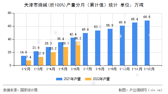 天津市燒堿(折100%)產量分月（累計值）統計
