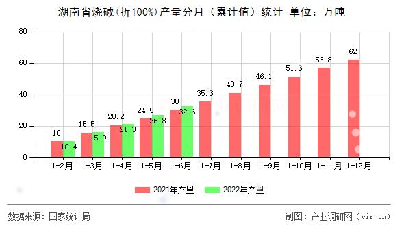 湖南省燒堿(折100%)產量分月（累計值）統計