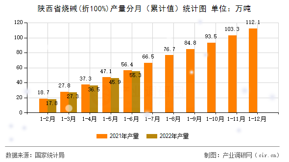 陜西省燒堿(折100%)產量分月（累計值）統計圖