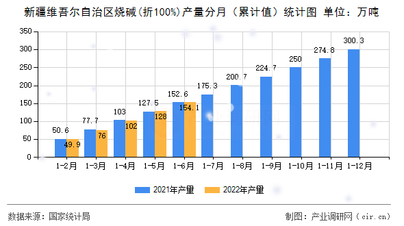 新疆維吾爾自治區燒堿(折100%)產量分月（累計值）統計圖