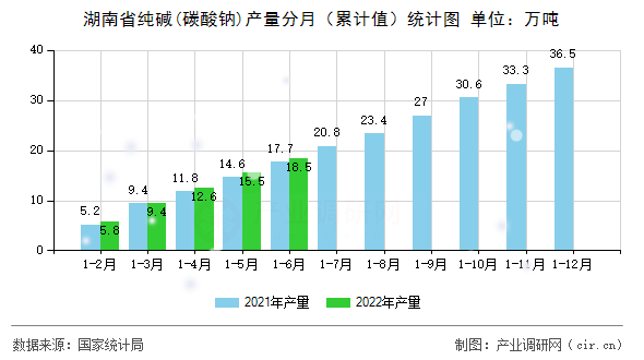 湖南省純堿(碳酸鈉)產量分月（累計值）統計圖