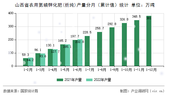山西省農用氮磷鉀化肥(折純)產量分月（累計值）統計
