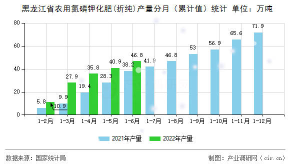 黑龍江省農用氮磷鉀化肥(折純)產量分月（累計值）統計