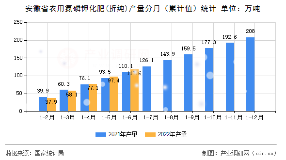 安徽省農用氮磷鉀化肥(折純)產量分月（累計值）統計