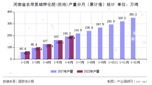 河南省農用氮磷鉀化肥(折純)產量分月（累計值）統計