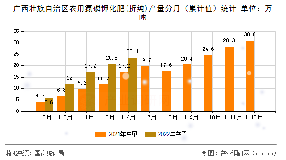 廣西壯族自治區農用氮磷鉀化肥(折純)產量分月（累計值）統計