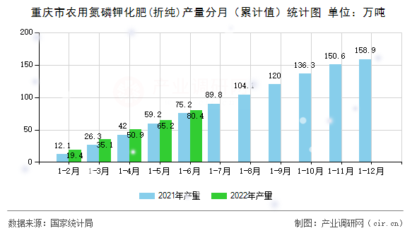 重慶市農用氮磷鉀化肥(折純)產量分月（累計值）統計圖
