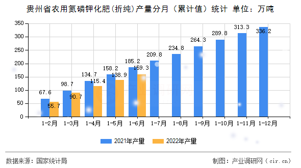 貴州省農用氮磷鉀化肥(折純)產量分月（累計值）統計