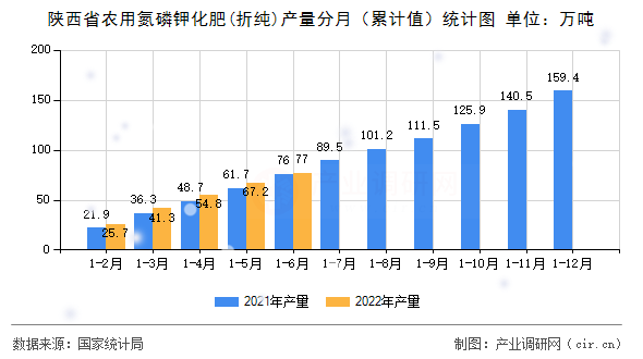 陜西省農用氮磷鉀化肥(折純)產量分月（累計值）統計圖