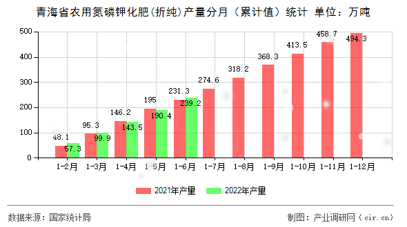 青海省農用氮磷鉀化肥(折純)產量分月（累計值）統計