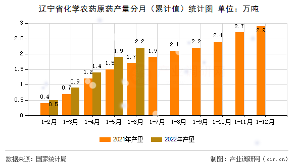 遼寧省化學農藥原藥產量分月（累計值）統計圖