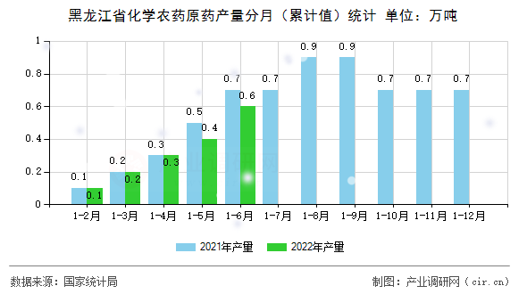 黑龍江省化學農藥原藥產量分月（累計值）統計