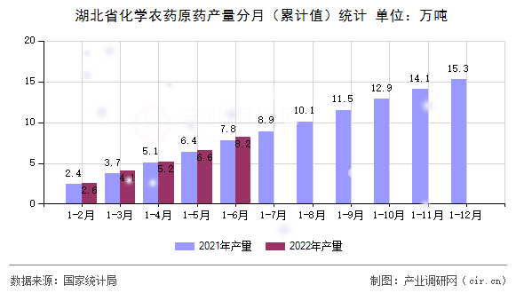 湖北省化學農藥原藥產量分月（累計值）統計