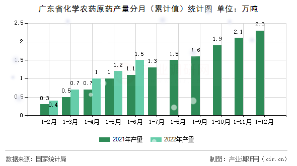廣東省化學農藥原藥產量分月（累計值）統計圖