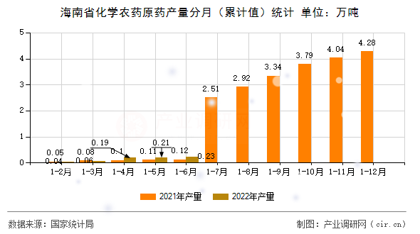 海南省化學(xué)農(nóng)藥原藥產(chǎn)量分月（累計(jì)值）統(tǒng)計(jì)