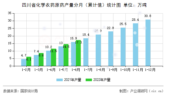 四川省化學農藥原藥產量分月（累計值）統計圖