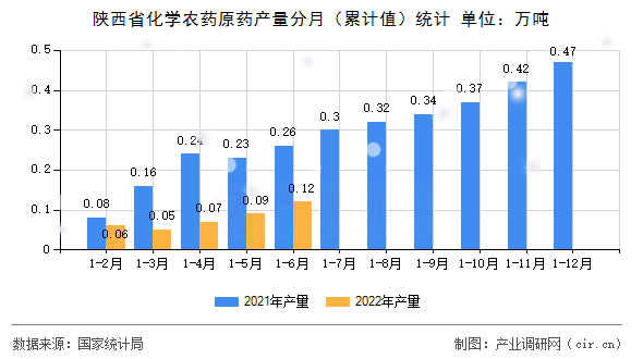 陜西省化學農藥原藥產量分月（累計值）統計