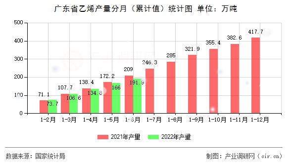 廣東省乙烯產量分月（累計值）統計圖
